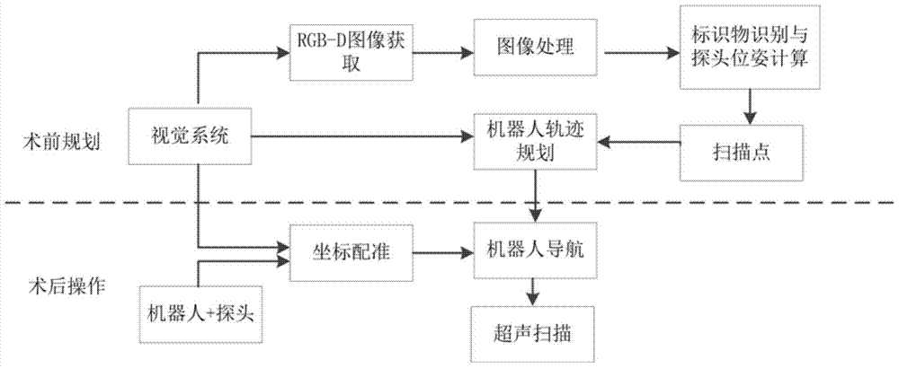 A robot-assisted ultrasound scanning system based on rgb‑d sensors