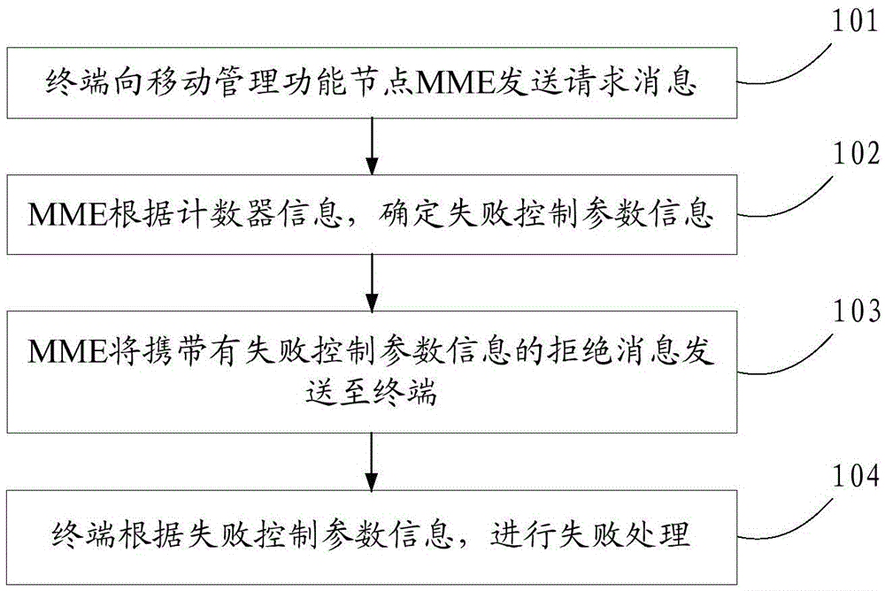 Method and device for controlling terminal to carry out failure processing