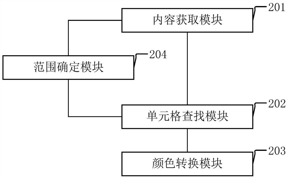 Cell color conversion method and device, and electronic equipment