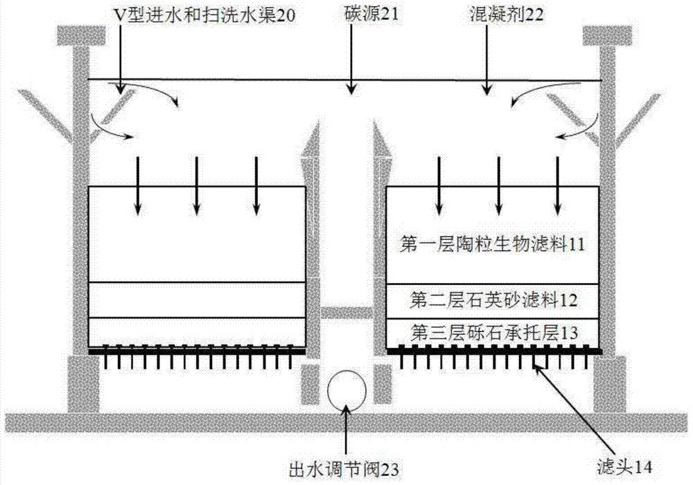 A deep denitrification V-type filter