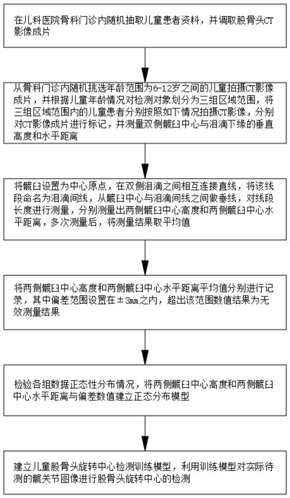 Detection method for rotation center of femoral head of child