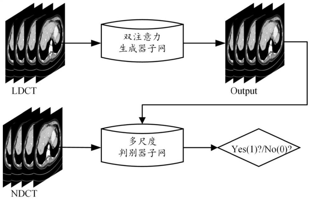 Double-attention generative adversarial network for noise reduction and artifact removal of low-dose CT image