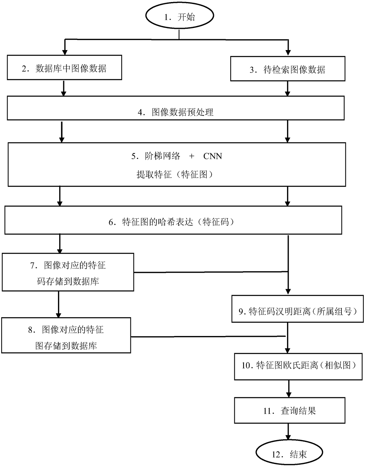 Semi-supervised ladder network-based image hash retrieval method