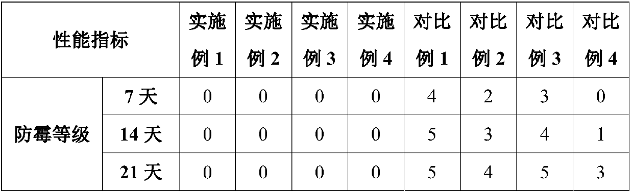 Leather fungicide and preparation method thereof