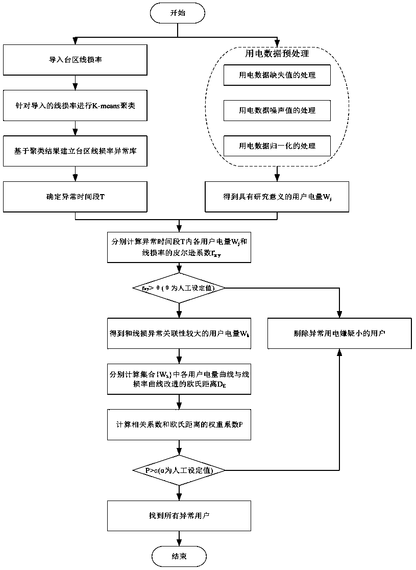 Transformer area line loss abnormity associated user accurate positioning method based on data mining