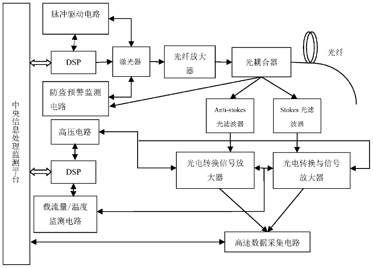 All-fibre distributed cable safety and reliability monitoring system