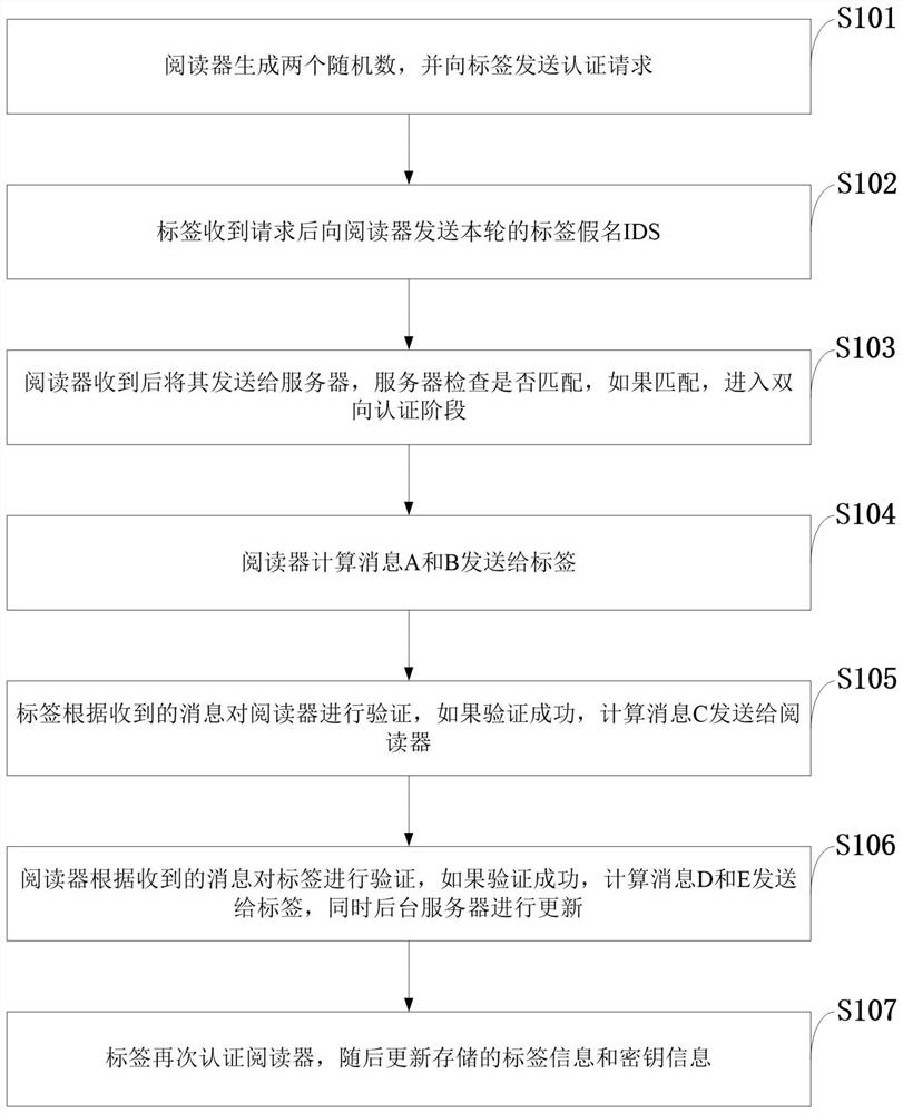 Radio frequency identification data security authentication method and system, storage medium and terminal