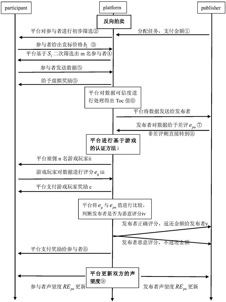 Method for realizing mass sensitivity-based incentive mechanisms in mobile crowdsourcing systems