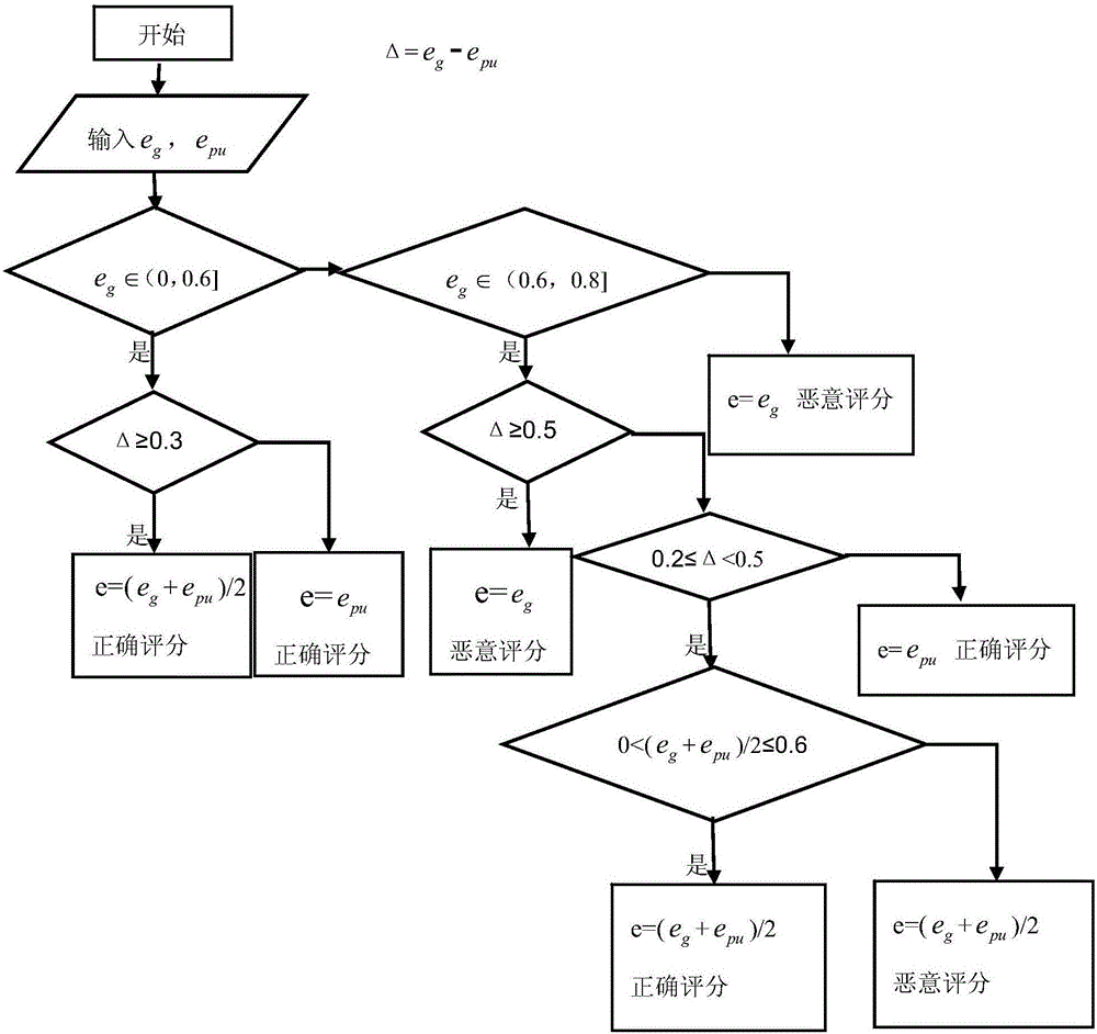 Method for realizing mass sensitivity-based incentive mechanisms in mobile crowdsourcing systems