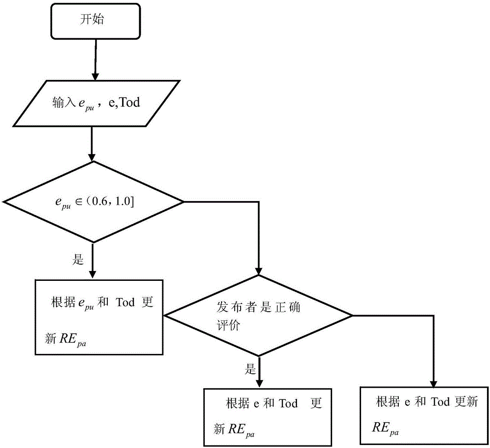 Method for realizing mass sensitivity-based incentive mechanisms in mobile crowdsourcing systems