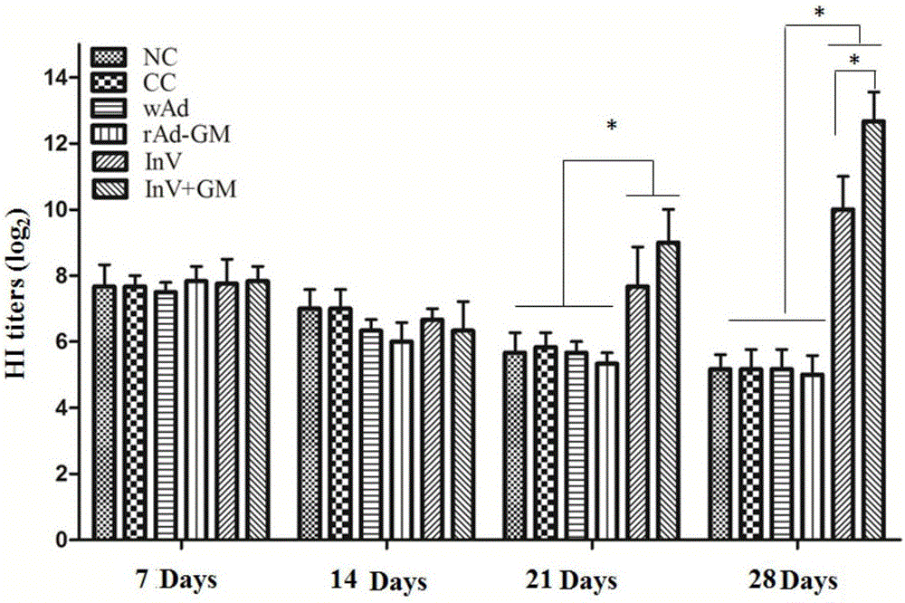 Method for improving immune effect of newcastle disease inactivated vaccine by utilizing adenovirus for expressing GM-CSF (granulocyte macrophagecolony stimulating factor) and kit