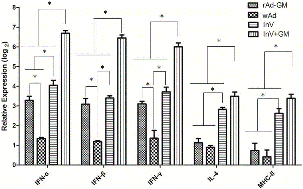 Method for improving immune effect of newcastle disease inactivated vaccine by utilizing adenovirus for expressing GM-CSF (granulocyte macrophagecolony stimulating factor) and kit