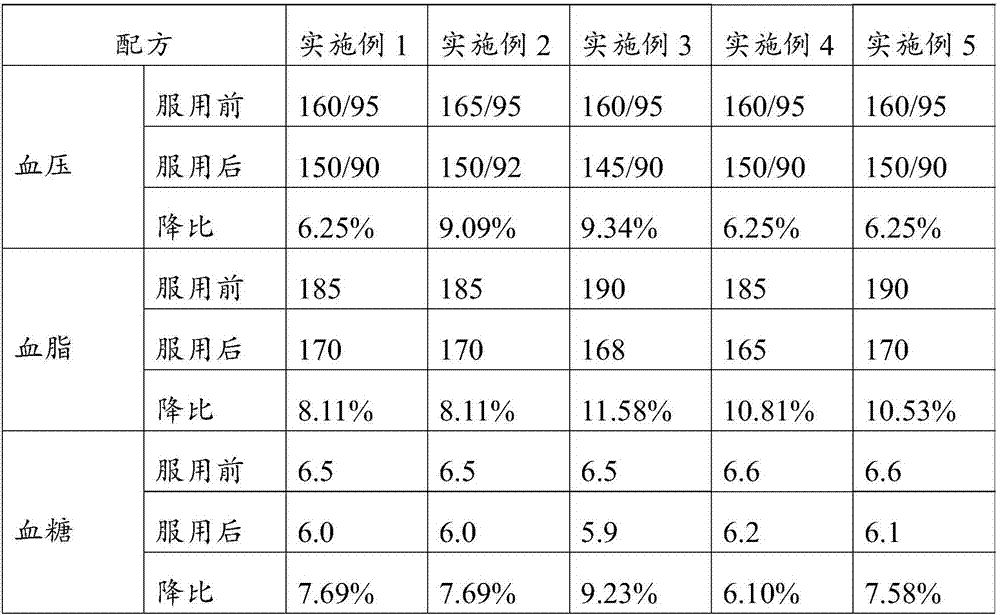 Preparation for treating hypertension, hyperglycemia and hyperlipidemia and preparation method thereof