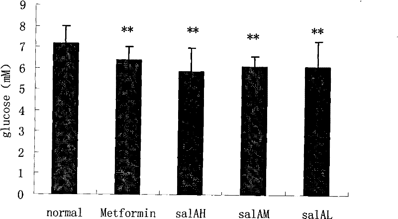 Uses of salvianolic acid A in preventing and/or treating diabetes and complication