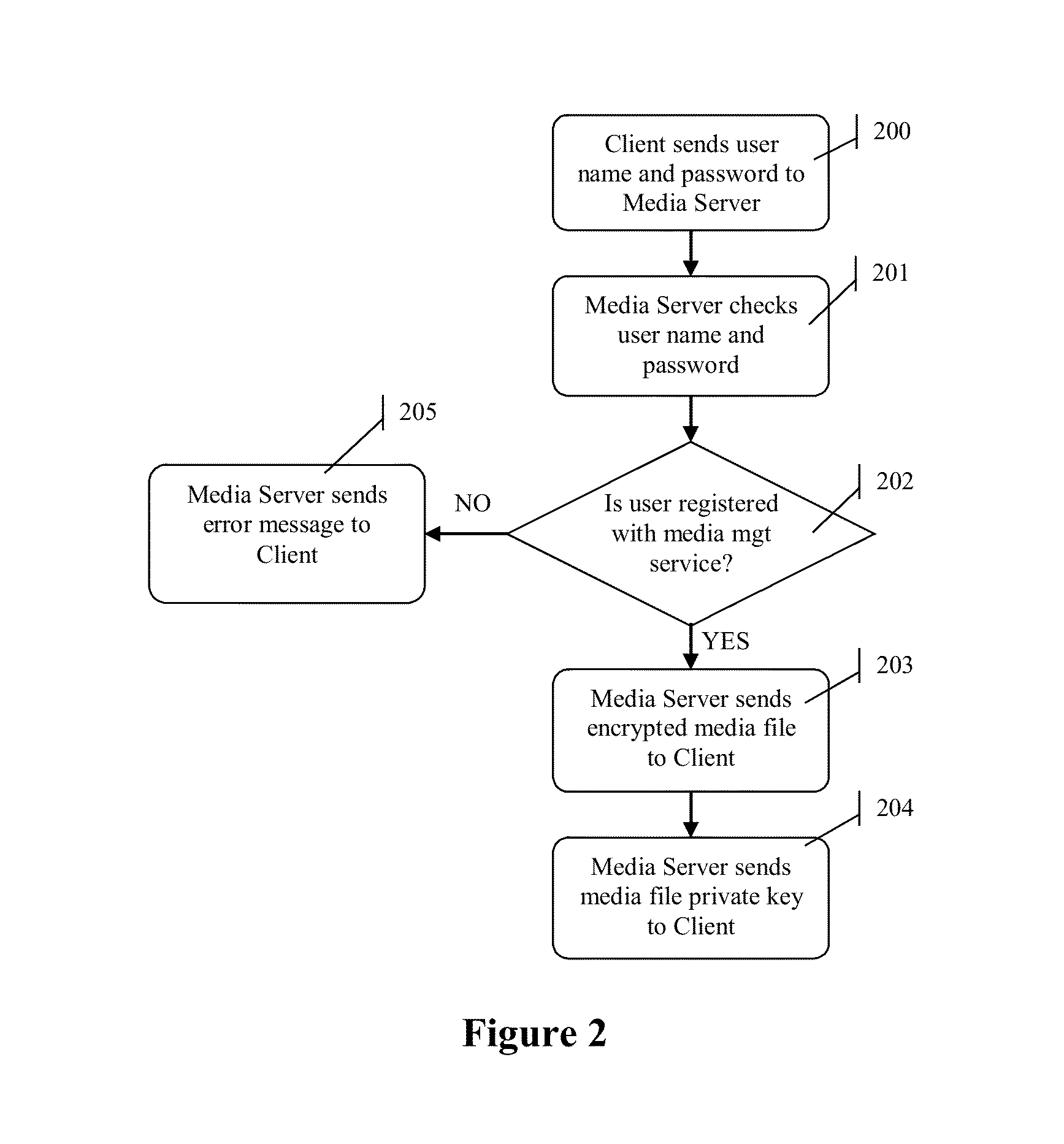 Secure Offline Playing of Media Files