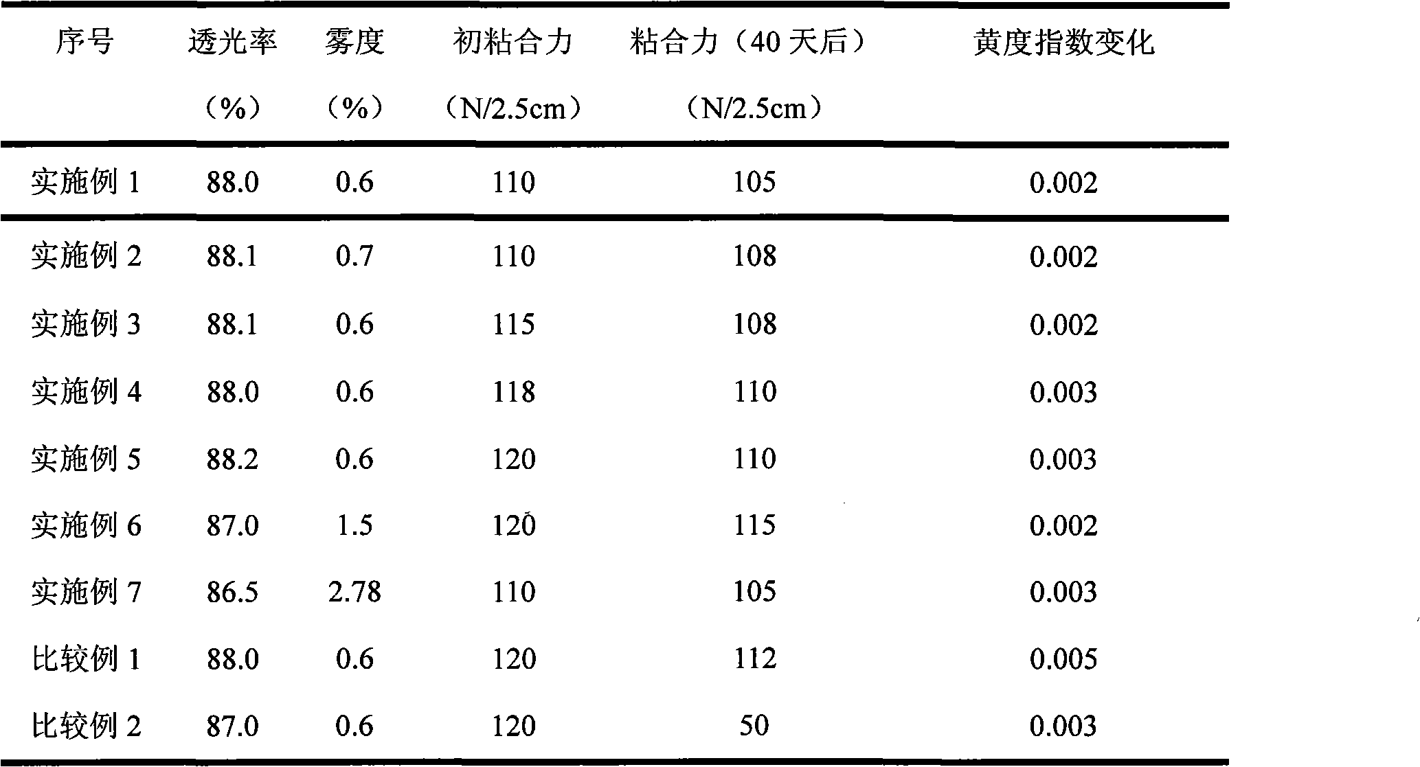 Preparation of high-weather-resistance high-adherence high-transparency polyolefin adhesive film