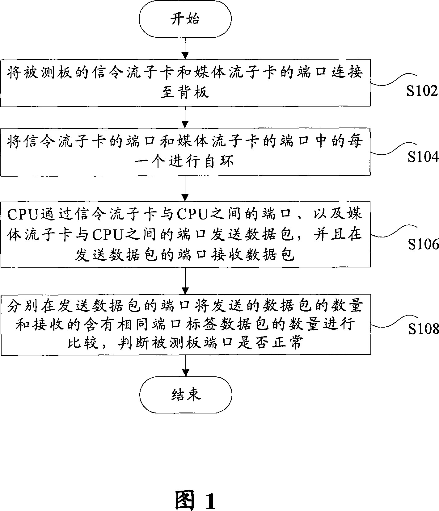 Label VLAN based switching chip port detecting method and apparatus