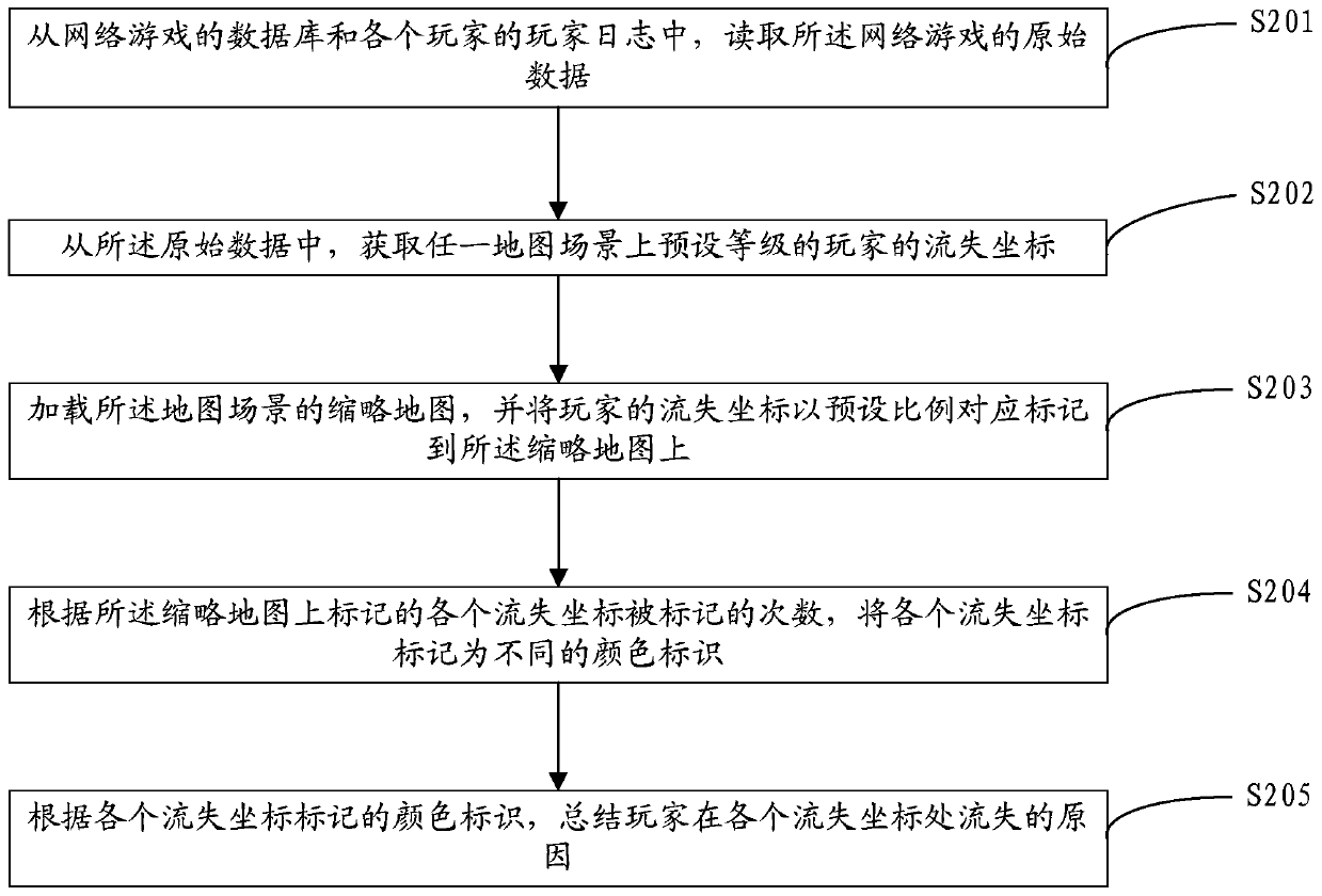 Method and device for determining user churn path based on map scene