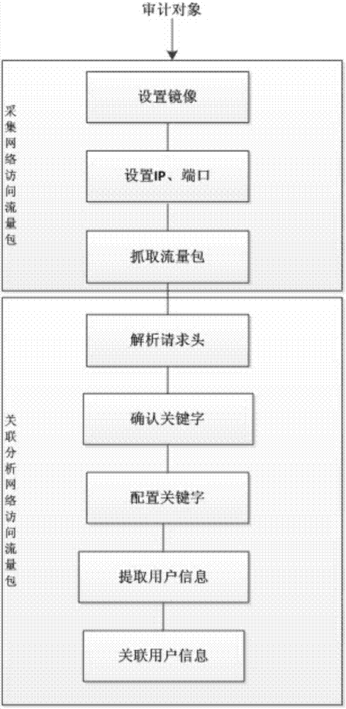 User behavior association analysis method and system based on bypass audit equipment