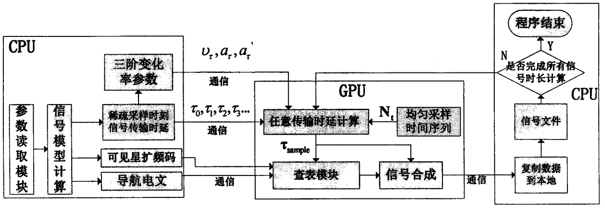 GPU-based parallel satellite navigation signal simulation method