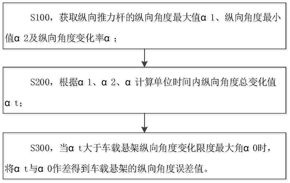 Vehicle suspension positioning error detection method, device, storage medium and electronic equipment