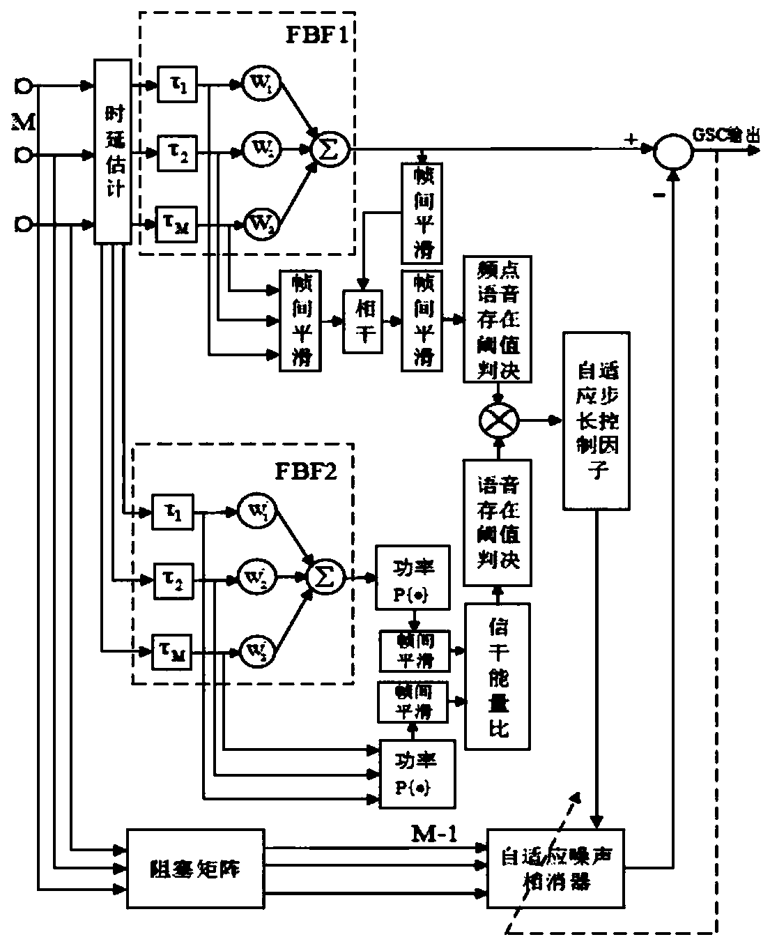 Robust GSC method based on coherence and energy ratio