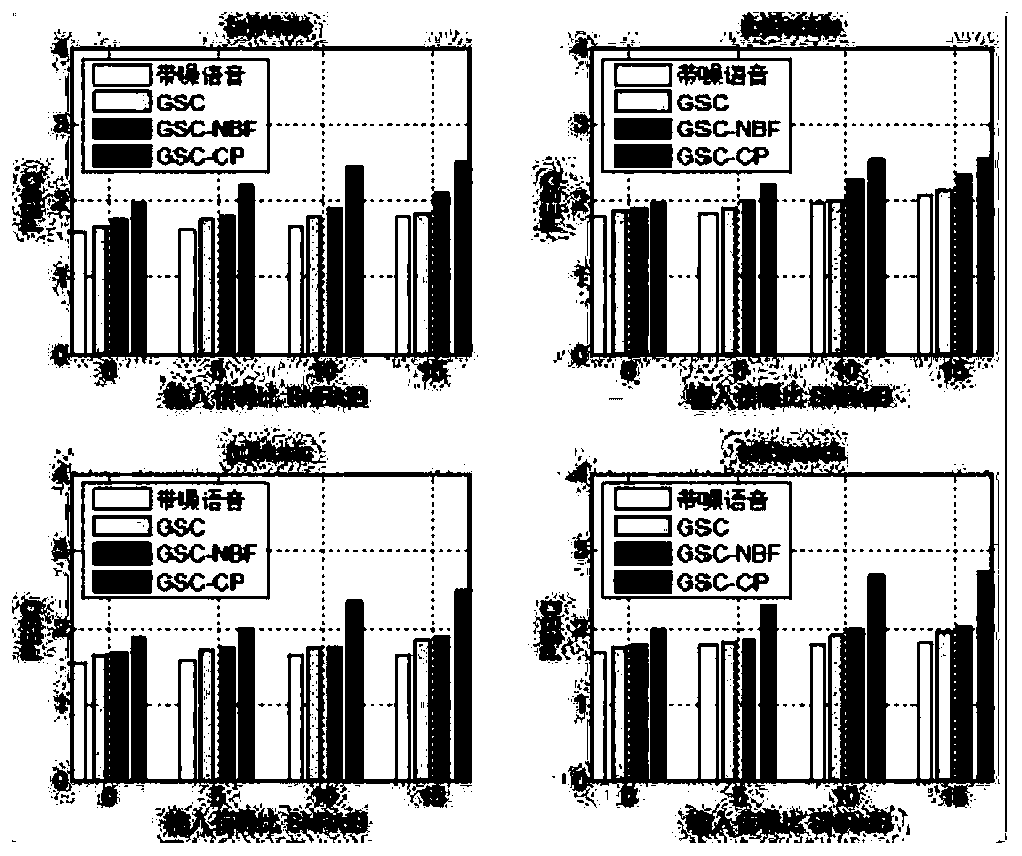 Robust GSC method based on coherence and energy ratio