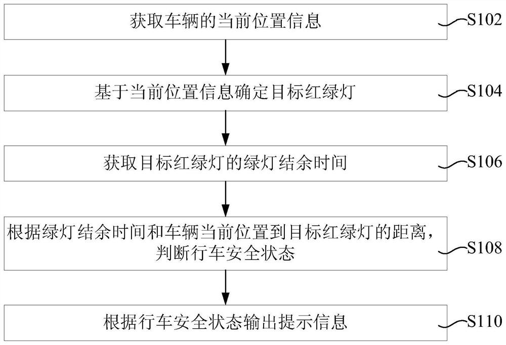 Vehicle safe driving assistance method and system, computer equipment and storage medium