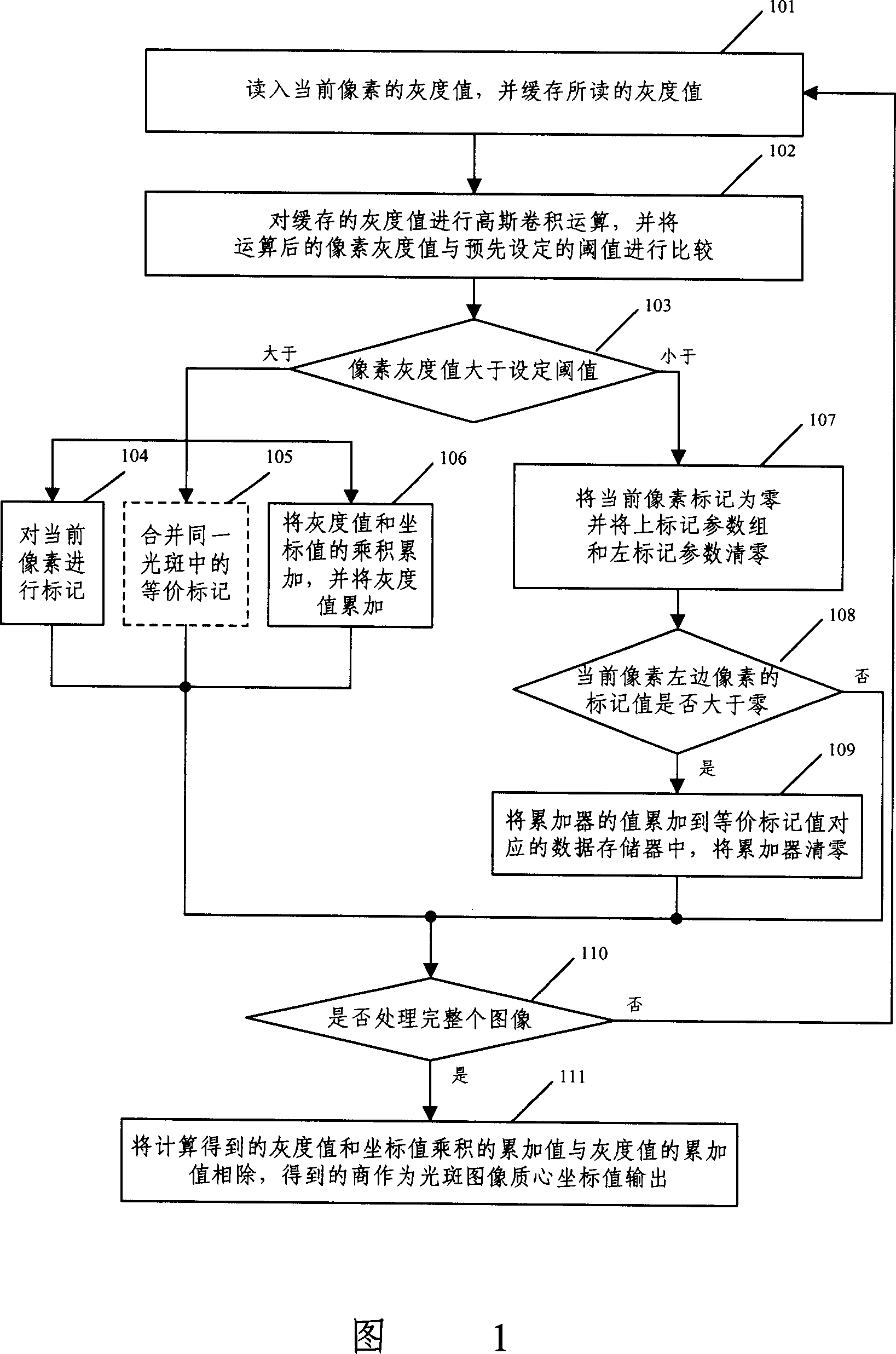 Method and device for quick high precision positioning light spot image mass center