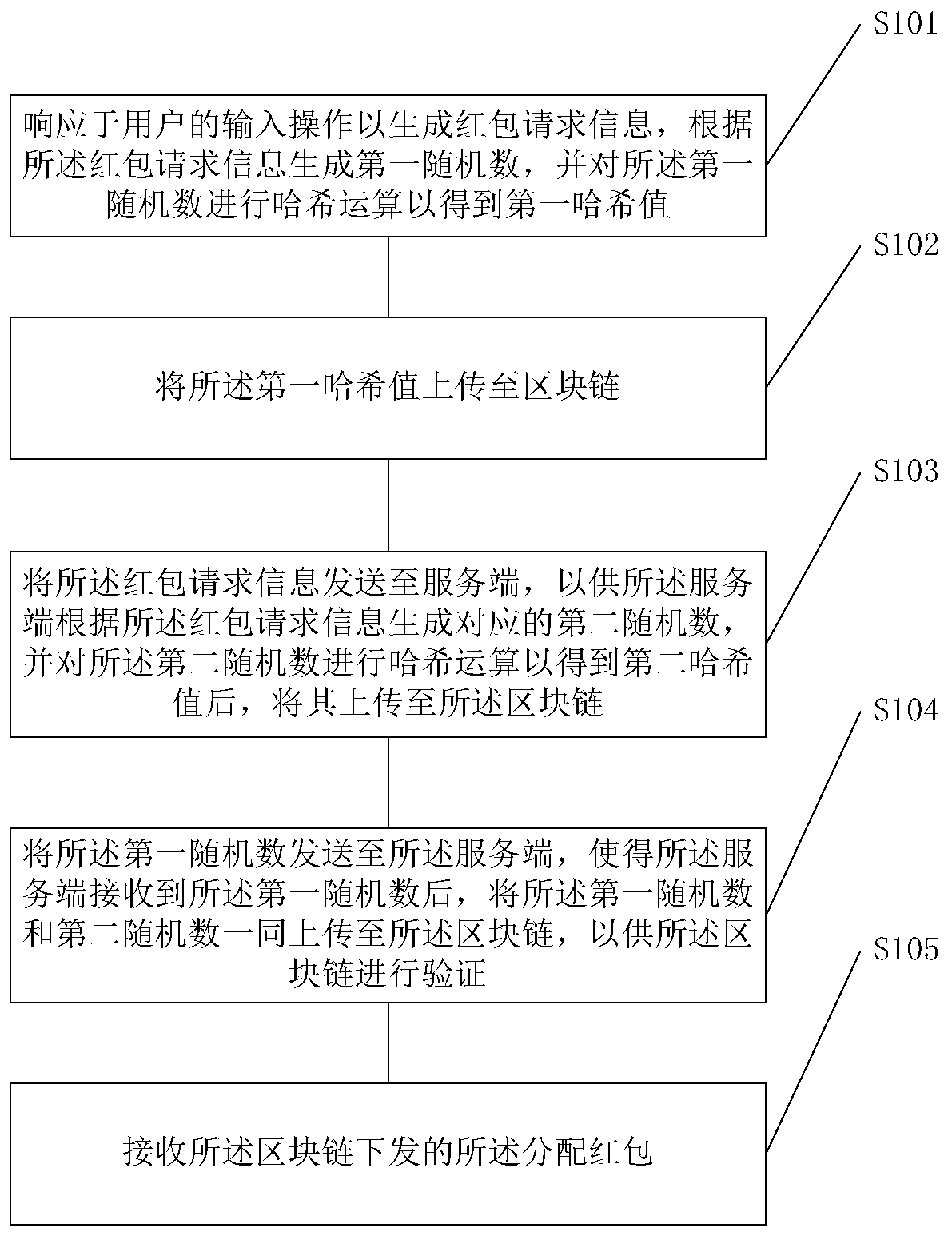 Decentralized random red envelope processing method based on blockchain