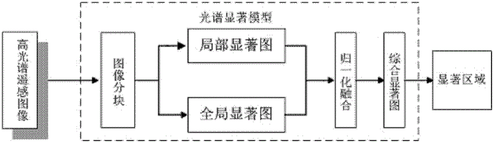 Small target detection method in hyperspectral remote sensing images based on spectral saliency