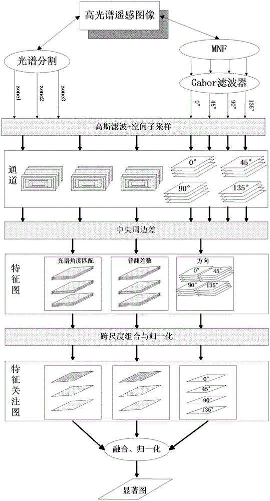 Small target detection method in hyperspectral remote sensing images based on spectral saliency