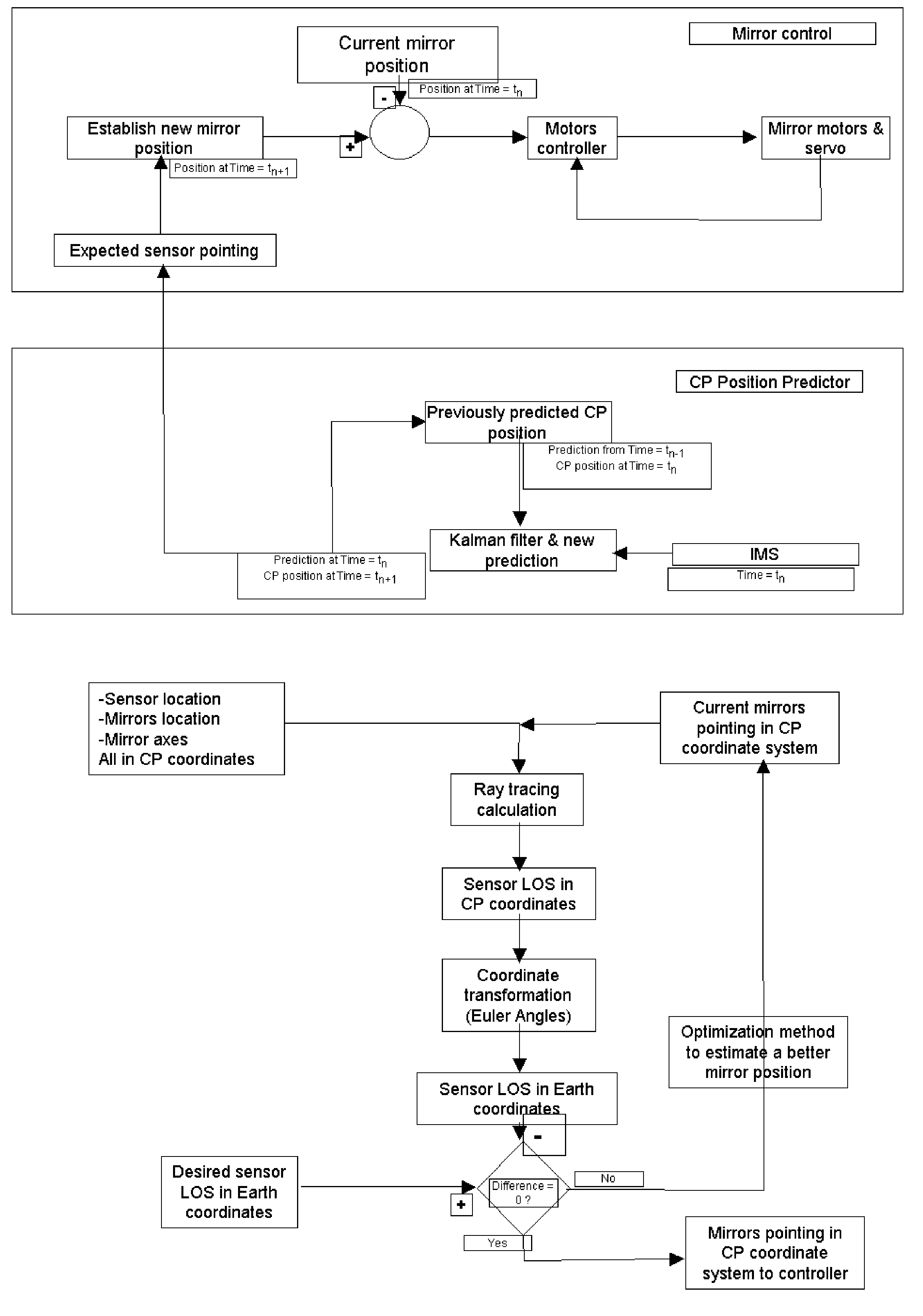 General line of sight stabilization system