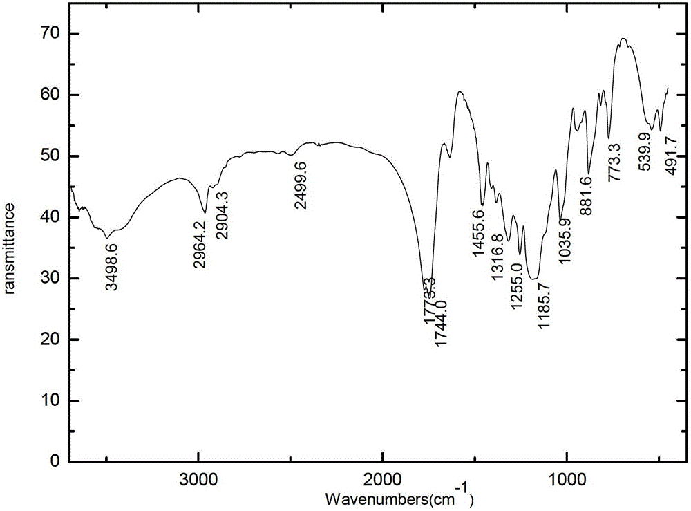 Method for preparing aliphatic polyoxalate