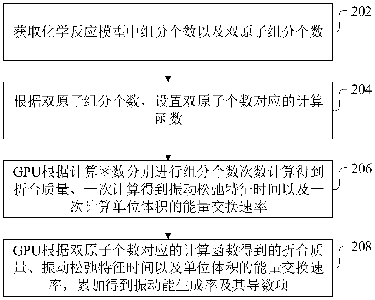 Thermochemical unbalanced flow field data calculation method and device utilizing GPU acceleration