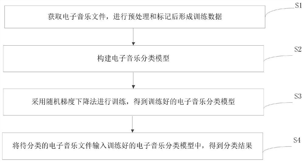 A method and system for electronic music classification based on multi-sound source separation