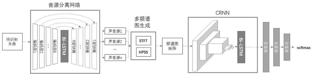 A method and system for electronic music classification based on multi-sound source separation