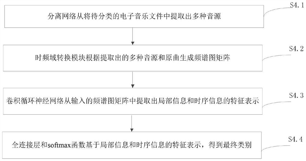 A method and system for electronic music classification based on multi-sound source separation