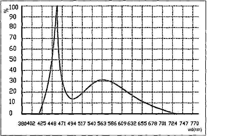 LED white lamp and encapsulation method thereof