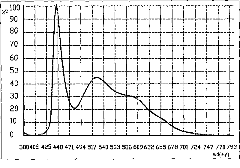 LED white lamp and encapsulation method thereof