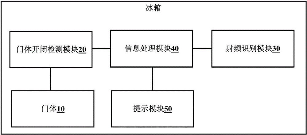 Refrigerator control method and refrigerator