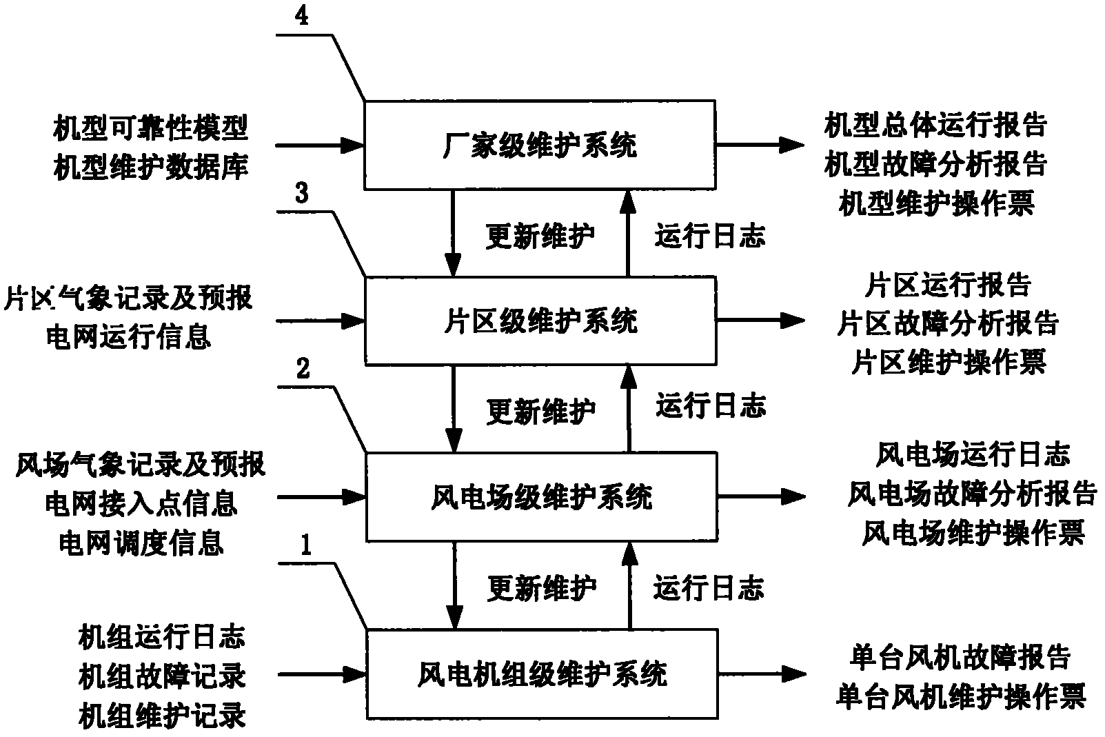 Wind generating set maintenance system based on multilevel diagnosis