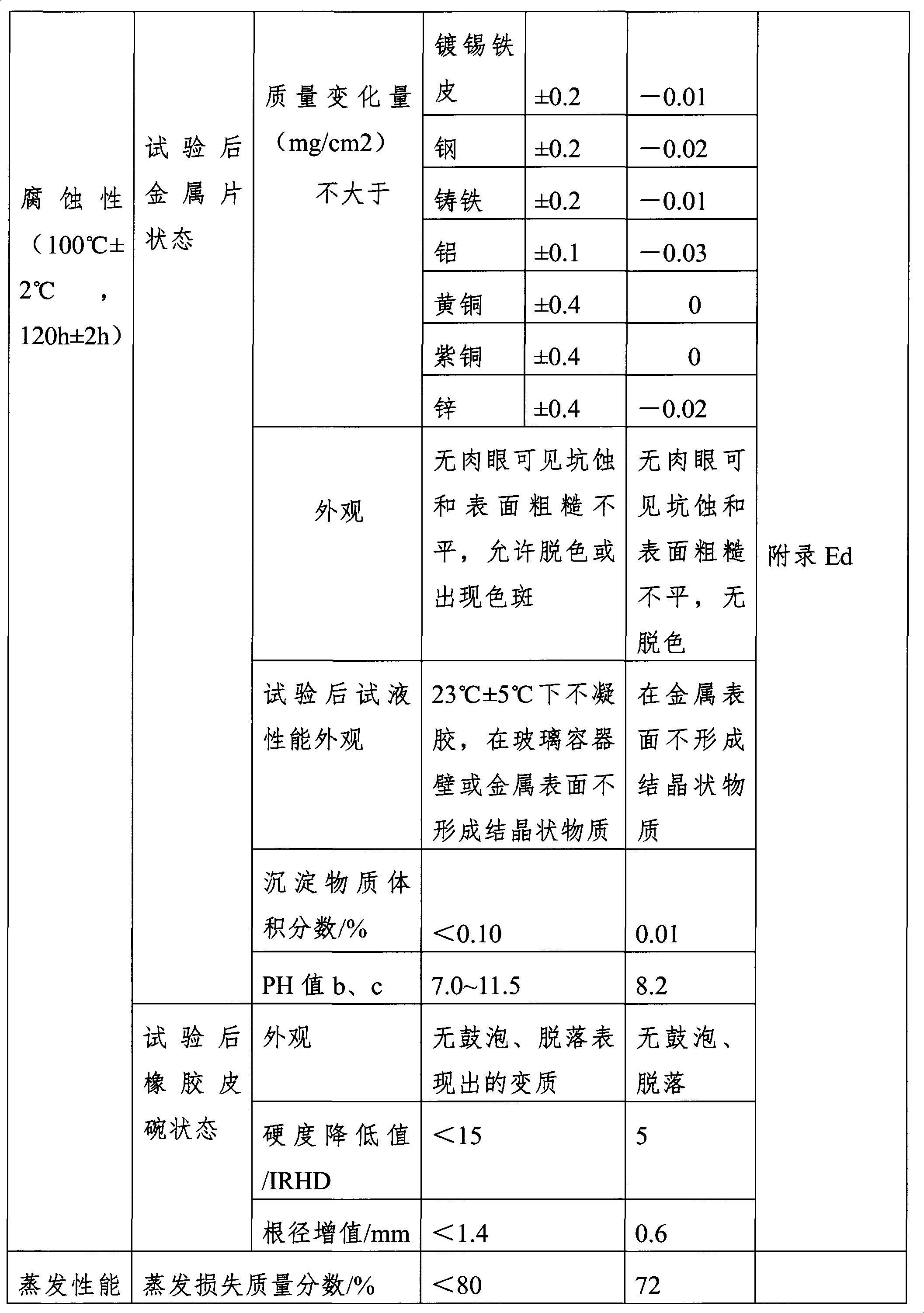 Preparation method for high-grade borate type brake fluid