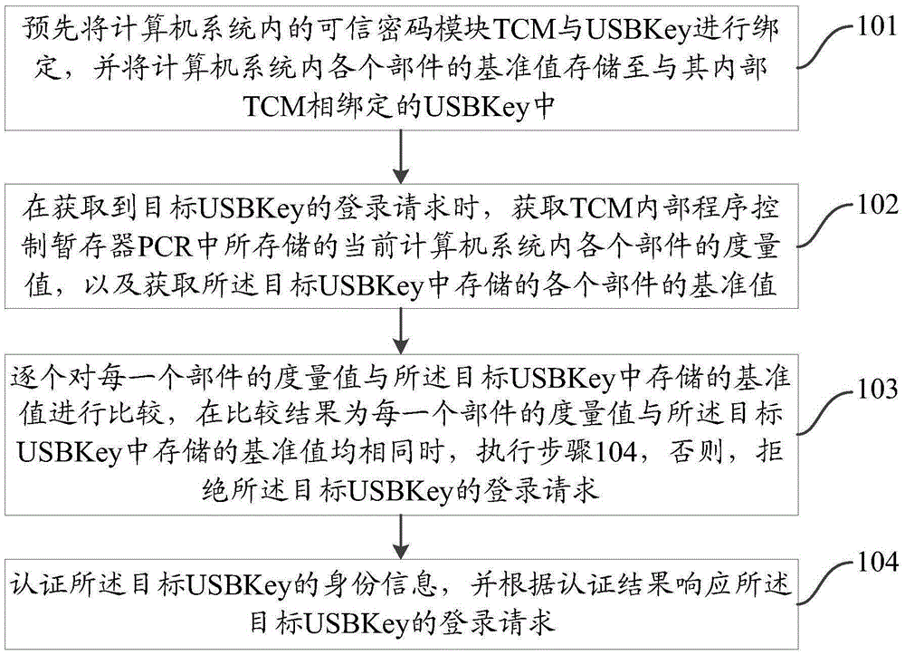 Identity authentication method and device based on trusted computing