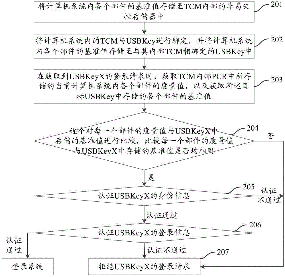 Identity authentication method and device based on trusted computing