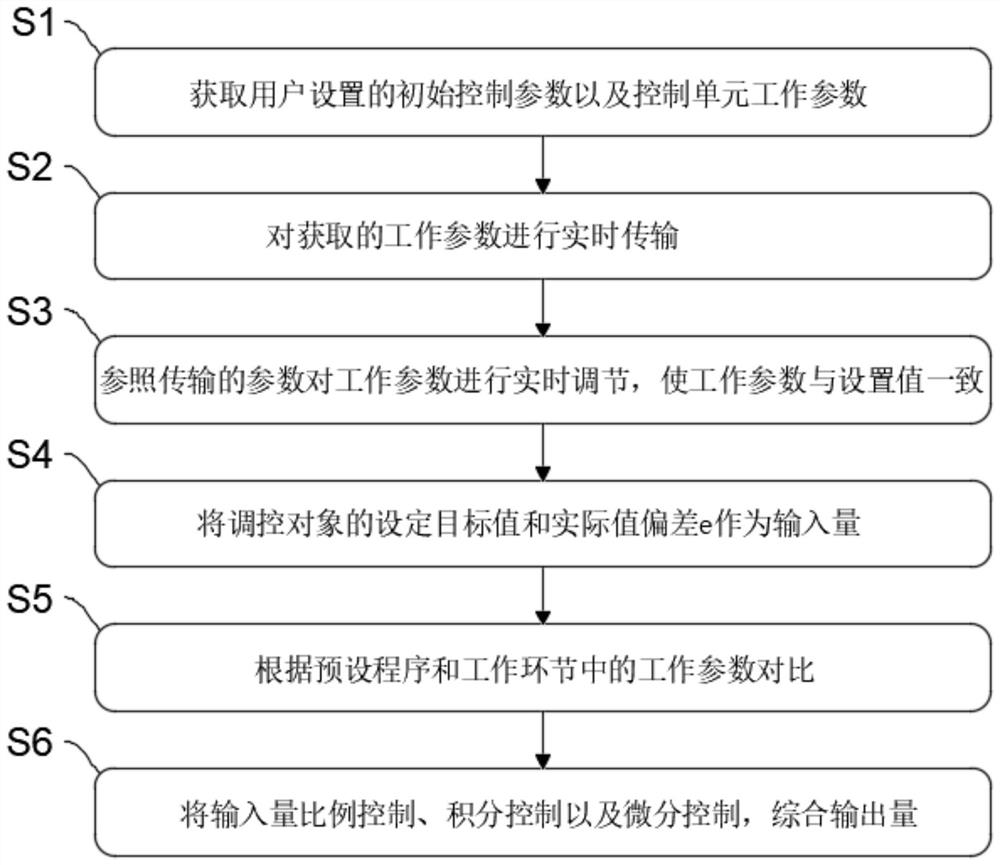 Intelligent PID control device