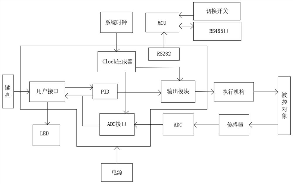 Intelligent PID control device