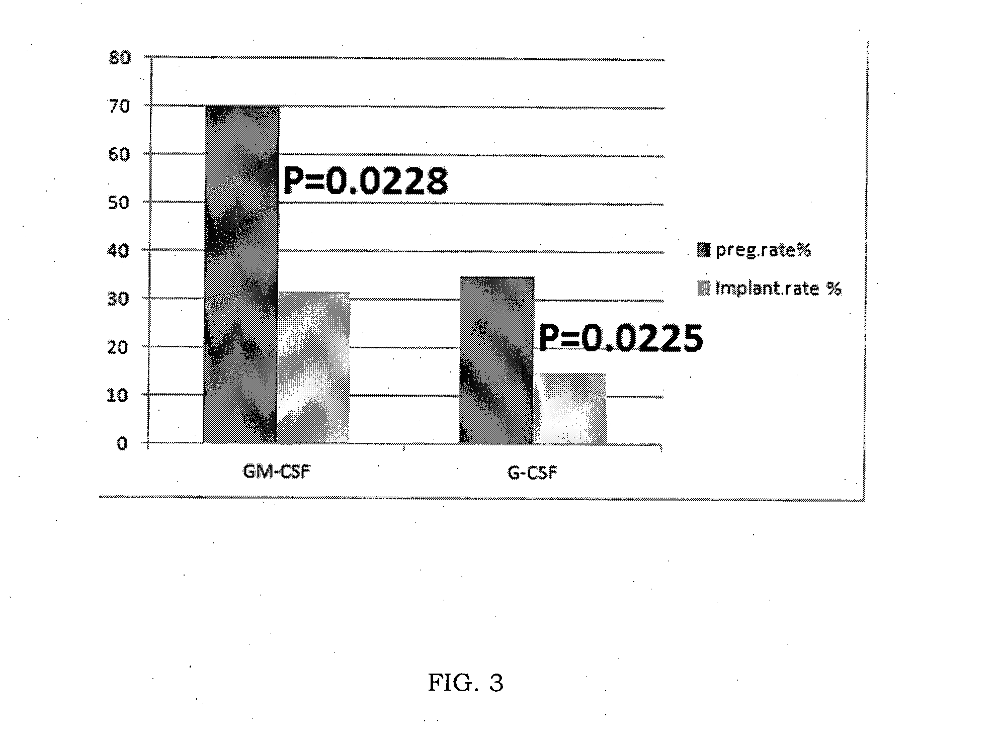 Gm-csf for use in the prevention of spontaneous abortion and embryo implantation failure