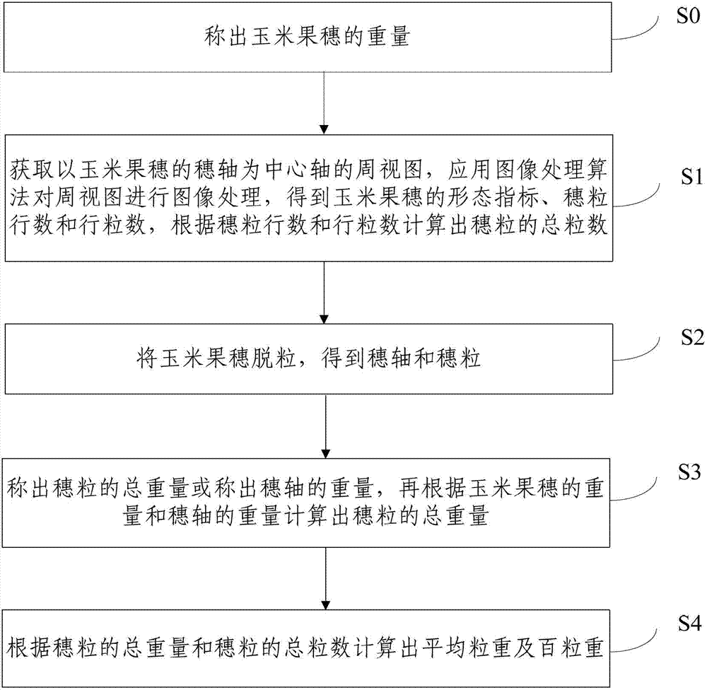 Method and device for performing high-precision determination of corn ear variety based on images