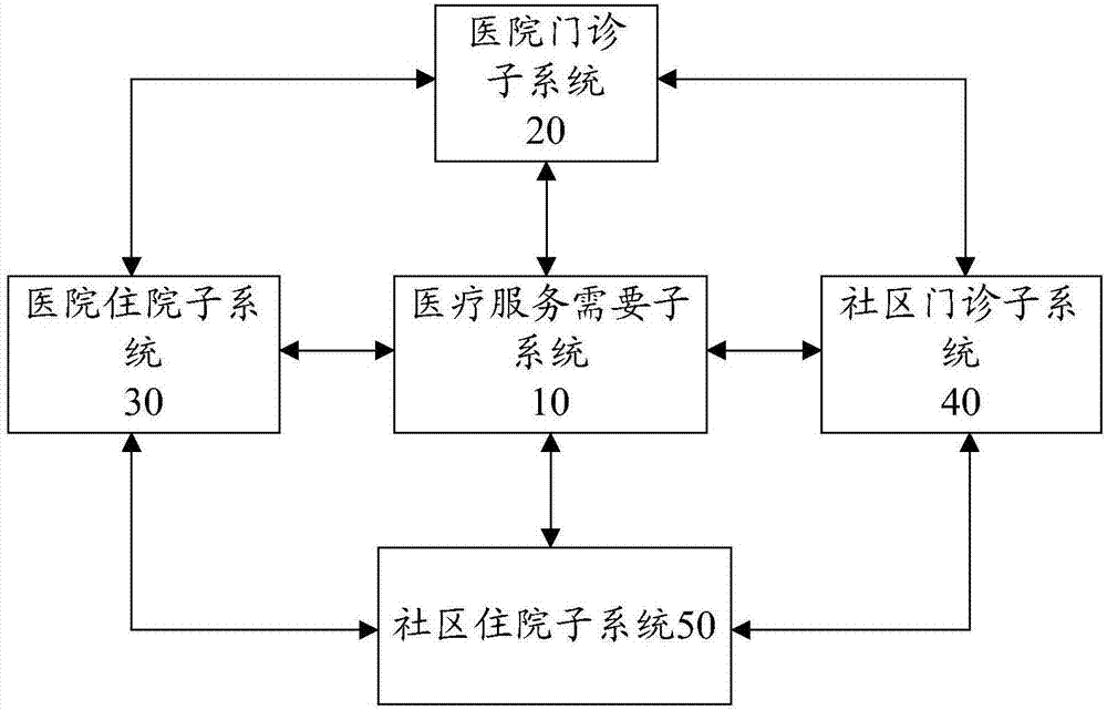 Potential medical demand transformation system and construction method based on system dynamics